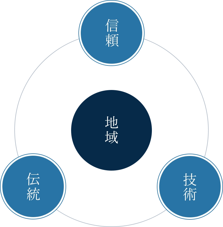 地域 信頼 伝統 技術